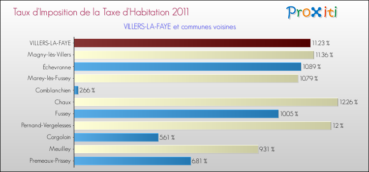Taux d'imposition de la taxe d'habitation 2011 pour VILLERS-LA-FAYE et les communes proches Comparaison des taux d'imposition de la taxe d'habitation 2011 pour VILLERS-LA-FAYE et les communes voisines