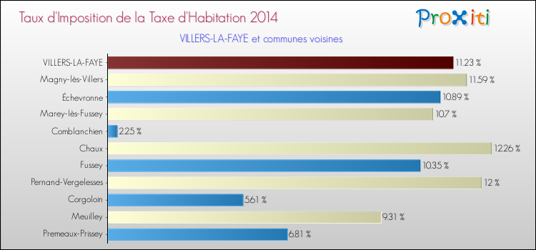 Taux d'imposition de la taxe d'habitation 2014 pour VILLERS-LA-FAYE et les communes proches Comparaison des taux d'imposition de la taxe d'habitation 2014 pour VILLERS-LA-FAYE et les communes voisines