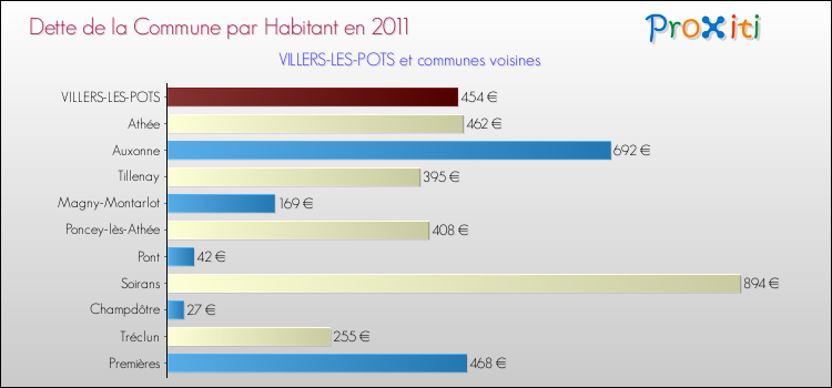 Dette par habitant de la commune en 2011 pour VILLERS-LES-POTS et les communes proches Comparaison de la dette par habitant de la commune en 2011 pour VILLERS-LES-POTS et les communes voisines