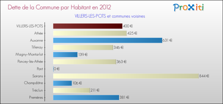 Dette par habitant de la commune en 2012 pour VILLERS-LES-POTS et les communes proches Comparaison de la dette par habitant de la commune en 2012 pour VILLERS-LES-POTS et les communes voisines