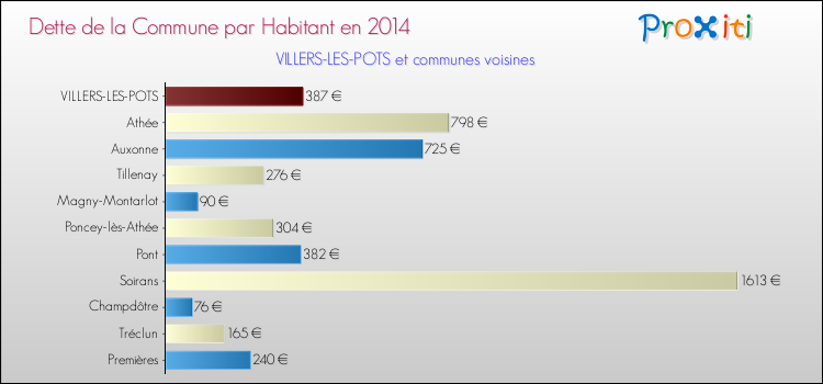 Dette par habitant de la commune en 2014 pour VILLERS-LES-POTS et les communes proches Comparaison de la dette par habitant de la commune en 2014 pour VILLERS-LES-POTS et les communes voisines