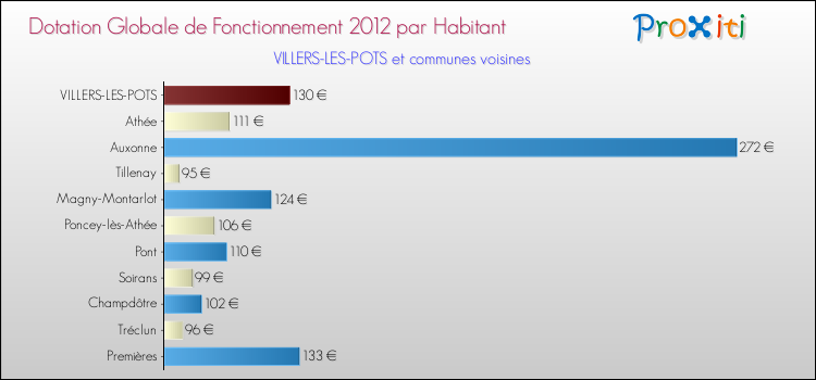 Montant des dotations globales de fonctionnement DGF par Habitant pour VILLERS-LES-POTS et les communes proches Comparaison des des dotations globales de fonctionnement DGF par habitant pour VILLERS-LES-POTS et les communes voisines