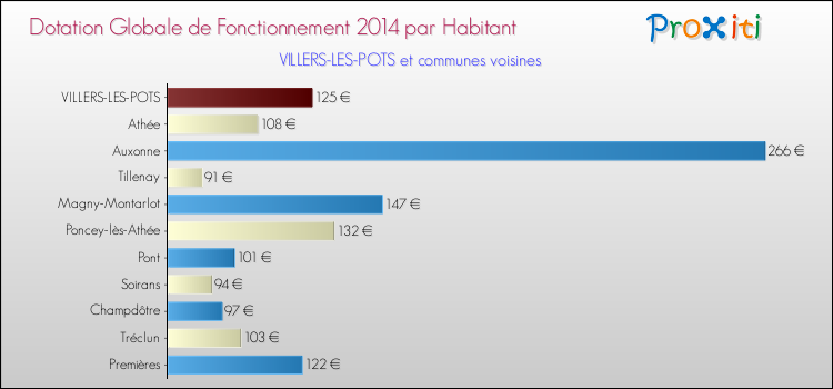 Montant des dotations globales de fonctionnement DGF par Habitant pour VILLERS-LES-POTS et les communes proches en 2014. Comparaison des des dotations globales de fonctionnement DGF par habitant pour VILLERS-LES-POTS et les communes voisines en 2014.