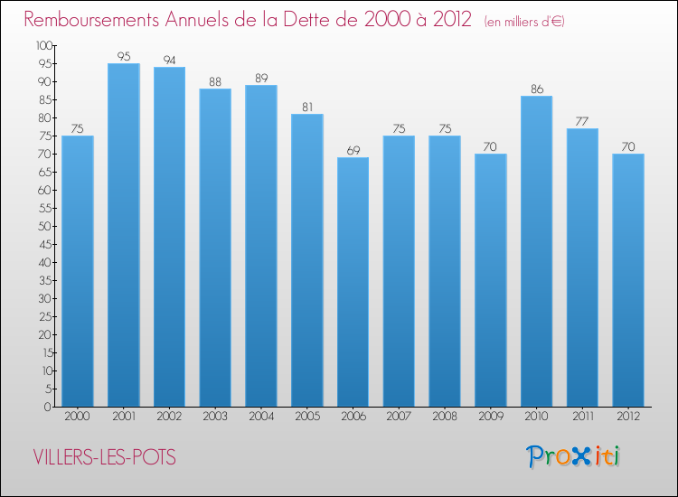 Evolution de l'annuité de la dette pour la commune de VILLERS-LES-POTS de 2000 à 2012 Annuités de la dette pour VILLERS-LES-POTS de 2000 à 2012