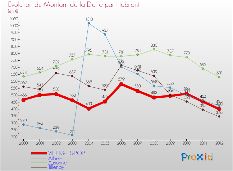 Evolution de la dette par habitant pour la commune de VILLERS-LES-POTS et les communes proches de 2000 à 2012 Comparaison de la dette par habitant pour VILLERS-LES-POTS et les communes voisines de 2000 à 2012