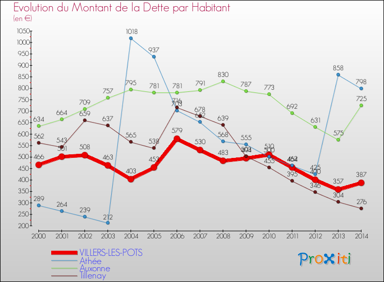 Evolution de la dette par habitant pour la commune de VILLERS-LES-POTS et les communes proches de 2000 à 2014 Comparaison de la dette par habitant pour VILLERS-LES-POTS et les communes voisines de 2000 à 2014
