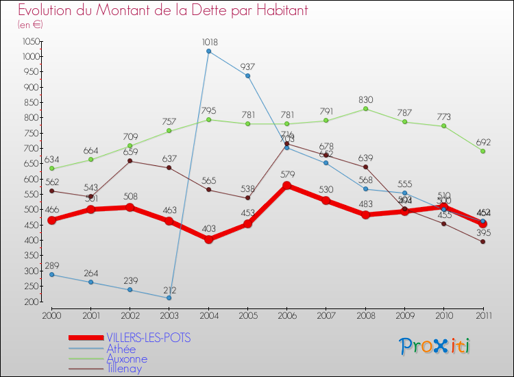 Evolution de la dette par habitant pour la commune de VILLERS-LES-POTS et les communes proches Comparaison de la dette par habitant pour VILLERS-LES-POTS et les communes voisines