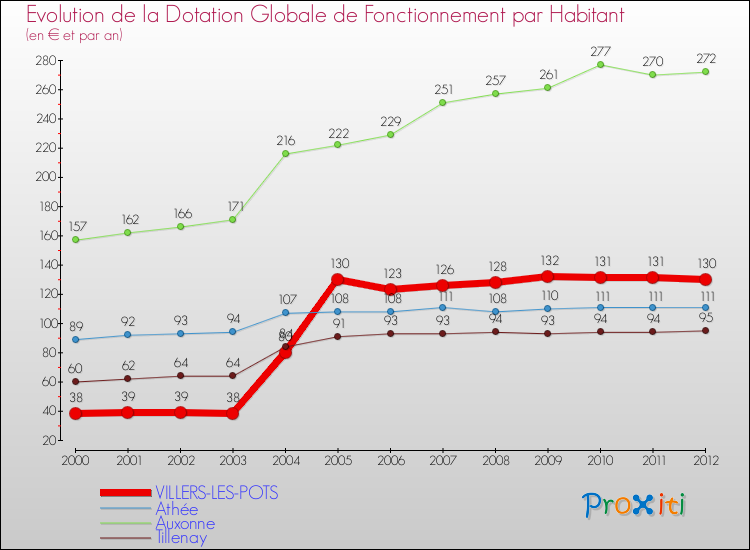 Evolution et montant de la dotation globale de fonctionnement par Habitant pour VILLERS-LES-POTS et les communes proches Comparaison des dotations globales de fonctionnement par habitant pour VILLERS-LES-POTS et les communes voisines