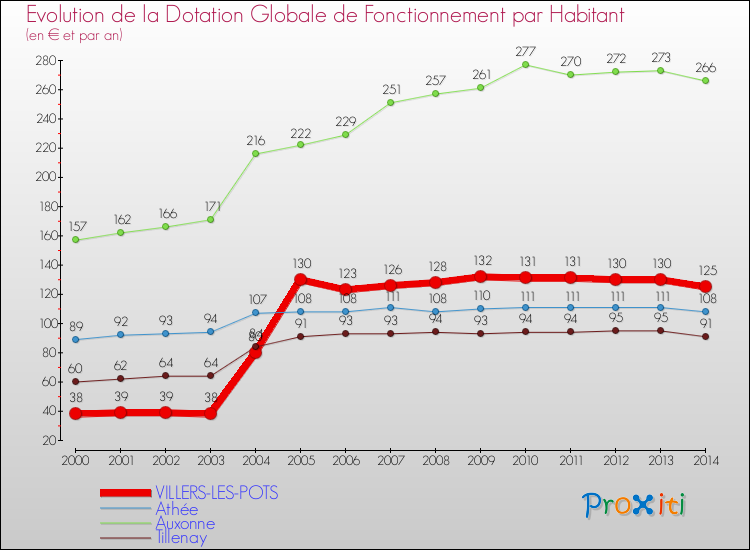 Evolution et montant de la dotation globale de fonctionnement par Habitant pour VILLERS-LES-POTS et les communes proches de 2000 à 2014. Comparaison des dotations globales de fonctionnement par habitant pour VILLERS-LES-POTS et les communes voisines de 2000 à 2014.
