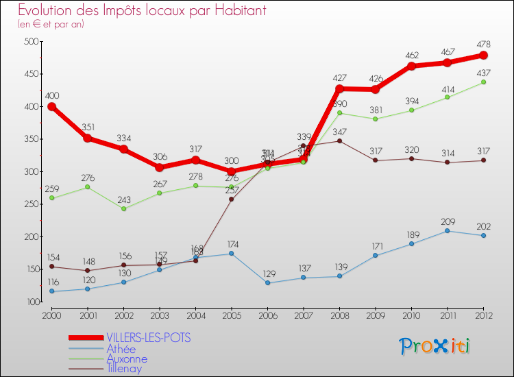 Evolution et montant des impôts locaux par Habitant pour VILLERS-LES-POTS et les communes proches Comparaison des impôts locaux par habitant pour VILLERS-LES-POTS et les communes voisines