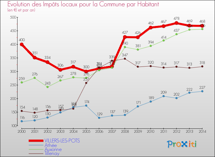 Evolution et montant des impôts locaux par Habitant pour VILLERS-LES-POTS et les communes proches de 2000 à 2014 Comparaison des impôts locaux par habitant pour VILLERS-LES-POTS et les communes voisines de 2000 à 2014