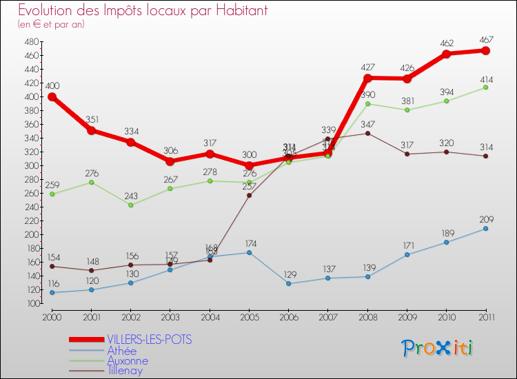 Evolution et montant des impôts locaux par Habitant pour VILLERS-LES-POTS et les communes proches Comparaison des impôts locaux par habitant pour VILLERS-LES-POTS et les communes voisines