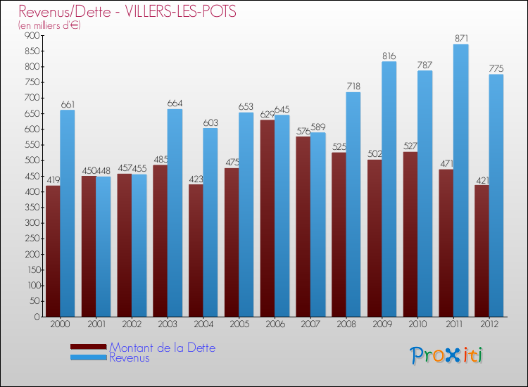Evolution comparée de la dette et des revenus pour la commune de VILLERS-LES-POTS de 2000 à 2012 Comparaison de la dette et des revenus pour VILLERS-LES-POTS de 2000 à 2012