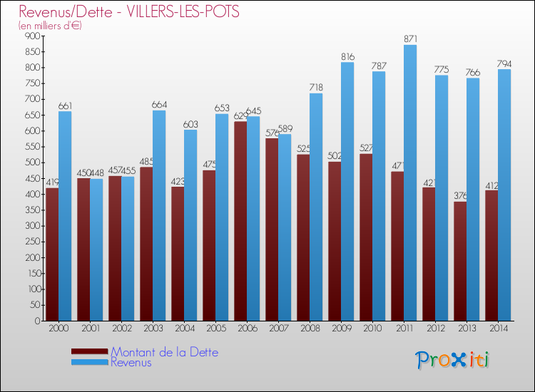Evolution comparée de la dette et des revenus pour la commune de VILLERS-LES-POTS de 2000 à 2014 Comparaison de la dette et des revenus pour VILLERS-LES-POTS de 2000 à 2014