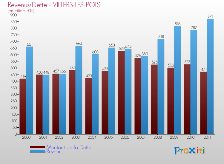 Evolution comparée de la dette et des revenus pour la commune de VILLERS-LES-POTS de 2000 à 2011 Comparaison de la dette et des revenus pour VILLERS-LES-POTS de 2000 à 2011
