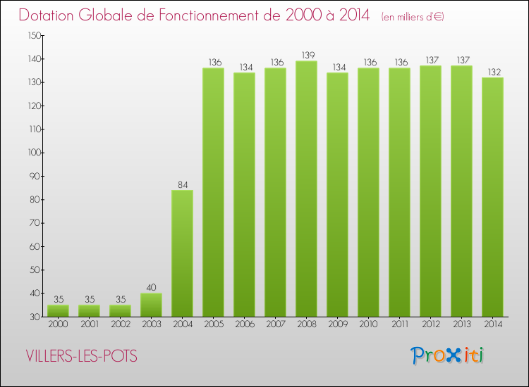 Evolution du montant de la Dotation Globale de Fonctionnement pour la commune de VILLERS-LES-POTS de 2000 à 2014 Evolution du montant de la Dotation Globale de Fonctionnement pour VILLERS-LES-POTS de 2000 à 2014