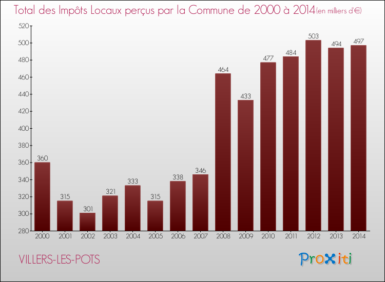 Evolution des Impôts Locaux pour la commune de VILLERS-LES-POTS de 2000 à 2014 Evolution des Impôts Locaux pour VILLERS-LES-POTS de 2000 à 2014