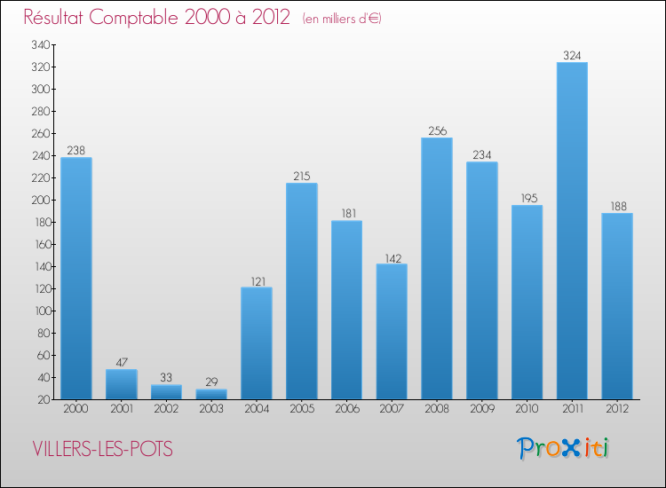Evolution du résultat comptable pour la commune de VILLERS-LES-POTS de 2000 à 2012 Evolution du résultat comptable pour VILLERS-LES-POTS de 2000 à 2012