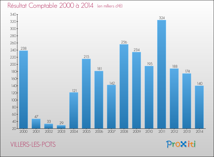 Evolution du résultat comptable pour la commune de VILLERS-LES-POTS de 2000 à 2014 Evolution du résultat comptable pour VILLERS-LES-POTS de 2000 à 2014