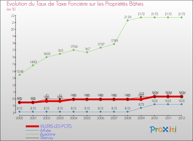 Evolution du taux de la taxe foncière sur le bati pour VILLERS-LES-POTS et les communes proches de 2000 à 2012 Comparaison des taux de taxe foncière sur le bati pour VILLERS-LES-POTS et les communes voisines de 2000 à 2012