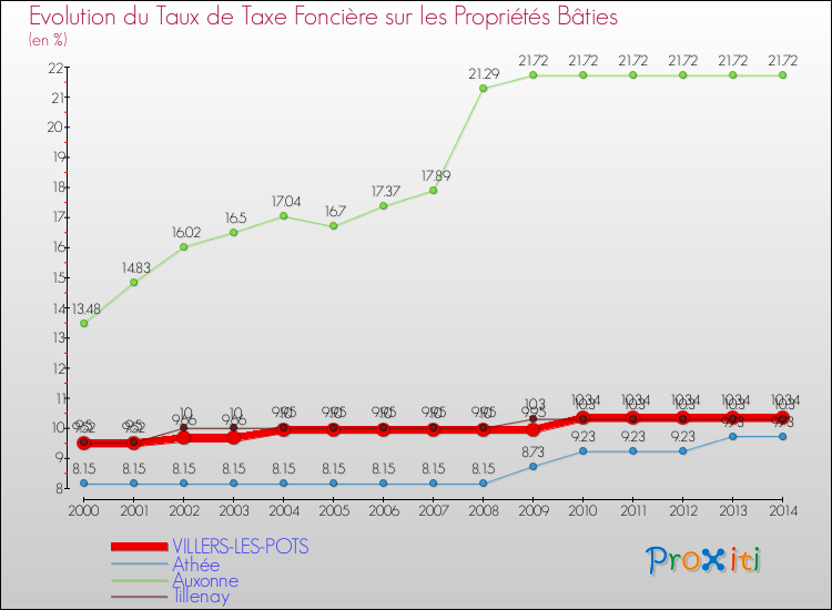 Evolution du taux de la taxe foncière sur le bati pour VILLERS-LES-POTS et les communes proches de 2000 à 2014 Comparaison des taux de taxe foncière sur le bati pour VILLERS-LES-POTS et les communes voisines de 2000 à 2014