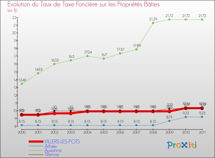 Evolution du taux de la taxe foncière sur le bati pour VILLERS-LES-POTS et les communes proches Comparaison des taux de taxe foncière sur le bati pour VILLERS-LES-POTS et les communes voisines