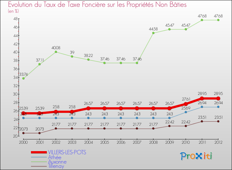 Evolution du taux de la taxe foncière sur les immeubles et terrains non batis pour VILLERS-LES-POTS et les communes proches de 2000 à 2012 Comparaison des taux de la taxe foncière sur les immeubles et terrains non batis pour VILLERS-LES-POTS et les communes voisines de 2000 à 2012