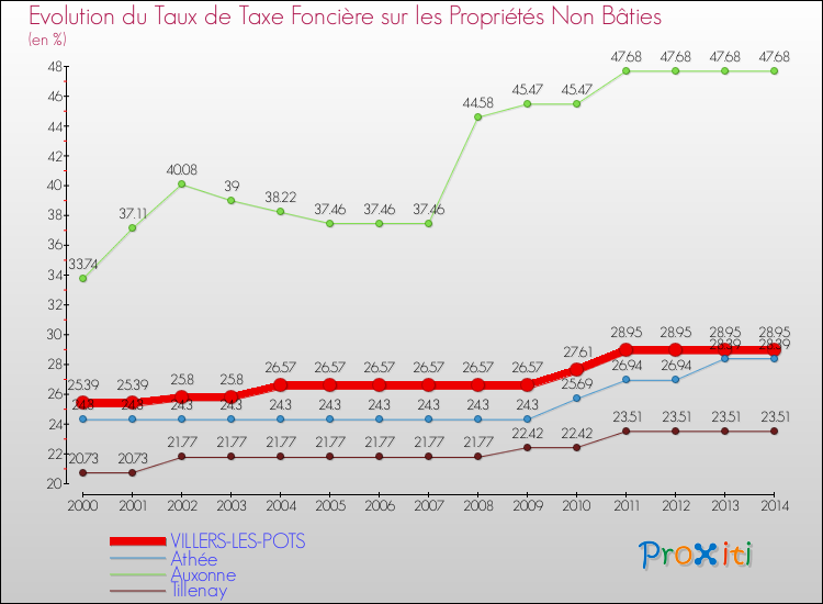 Evolution du taux de la taxe foncière sur les immeubles et terrains non batis pour VILLERS-LES-POTS et les communes proches de 2000 à 2014 Comparaison des taux de la taxe foncière sur les immeubles et terrains non batis pour VILLERS-LES-POTS et les communes voisines de 2000 à 2014
