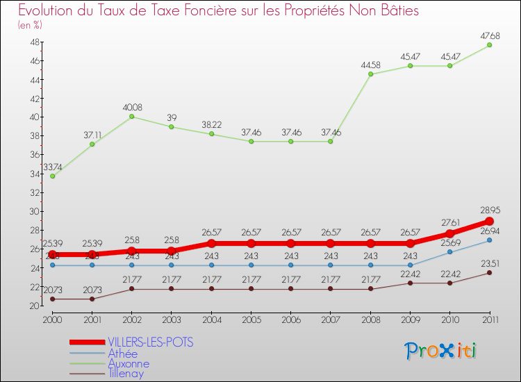 Evolution du taux de la taxe foncière sur les immeubles et terrains non batis pour VILLERS-LES-POTS et les communes proches Comparaison des taux de la taxe foncière sur les immeubles et terrains non batis pour VILLERS-LES-POTS et les communes voisines