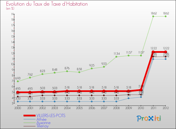 Evolution du taux de la taxe d'habitation pour VILLERS-LES-POTS et les communes proches Comparaison des taux de la taxe d'habitation pour VILLERS-LES-POTS et les communes voisines