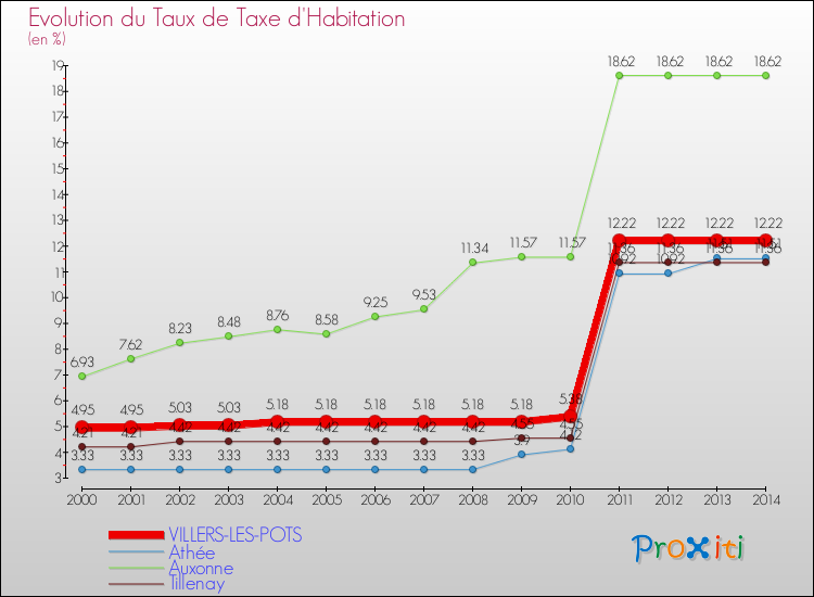 Evolution du taux de la taxe d'habitation pour VILLERS-LES-POTS et les communes proches de 2000 à 2014 Comparaison des taux de la taxe d'habitation pour VILLERS-LES-POTS et les communes voisines de 2000 à 2014