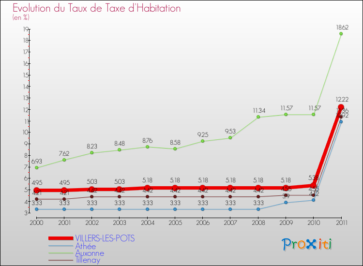 Evolution du taux de la taxe d'habitation pour VILLERS-LES-POTS et les communes proches Comparaison des taux de la taxe d'habitation pour VILLERS-LES-POTS et les communes voisines
