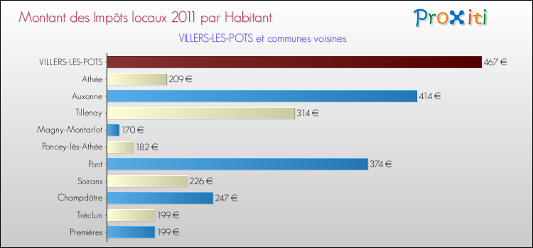 Montant des impôts locaux par Habitant pour VILLERS-LES-POTS et les communes proches Comparaison des impôts locaux par habitant pour VILLERS-LES-POTS et les communes voisines