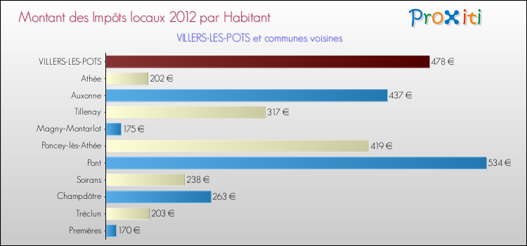 Montant des impôts locaux par Habitant pour VILLERS-LES-POTS et les communes proches Comparaison des impôts locaux par habitant pour VILLERS-LES-POTS et les communes voisines