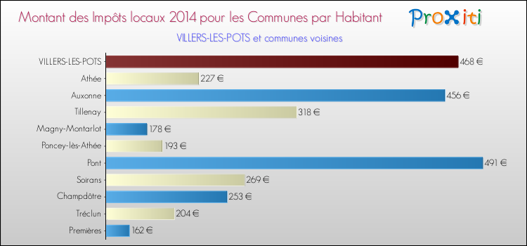 Montant des impôts locaux par Habitant pour VILLERS-LES-POTS et les communes proches en 2014 Comparaison des impôts locaux par habitant pour VILLERS-LES-POTS et les communes voisines en 2014