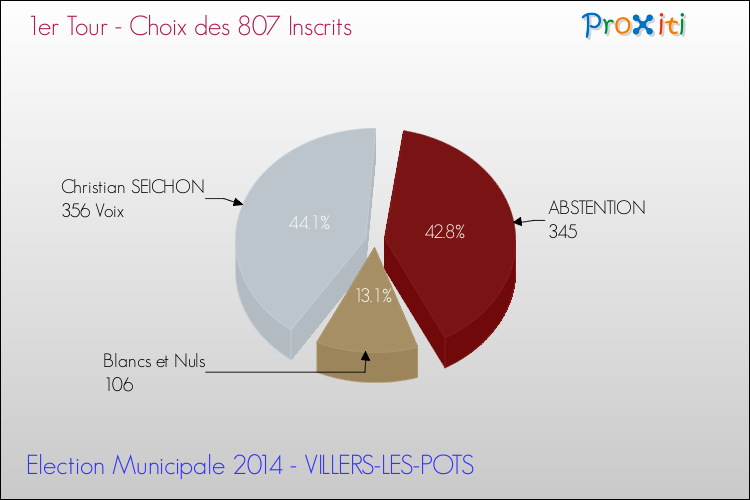 Résultats par rapport aux inscrits au 1er Tour des Elections Municipales 2014 de la commune de VILLERS-LES-POTS Elections Municipales 2014 - Résultats par rapport aux inscrits au 1er Tour pour la commune de VILLERS-LES-POTS