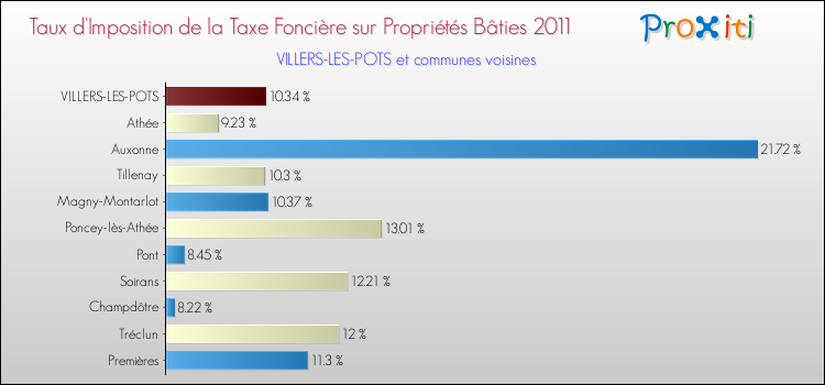 Taux d'imposition de la taxe foncière sur le bati 2011 pour VILLERS-LES-POTS et les communes proches Comparaison des taux d'imposition de la taxe foncière sur le bati 2011 pour VILLERS-LES-POTS et les communes voisines