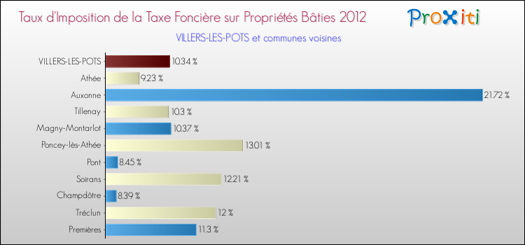 Taux d'imposition de la taxe foncière sur le bati 2012 pour VILLERS-LES-POTS et les communes proches Comparaison des taux d'imposition de la taxe foncière sur le bati 2012 pour VILLERS-LES-POTS et les communes voisines