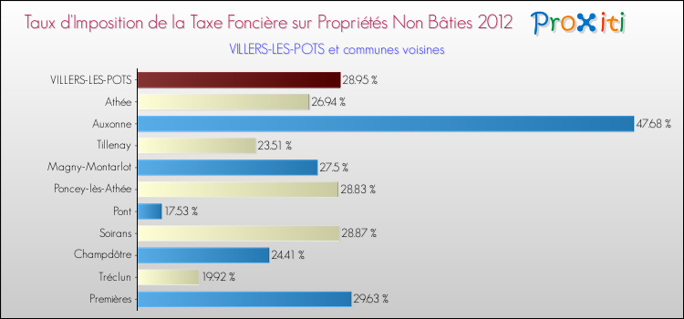 Taux d'imposition de la taxe foncière sur les immeubles et terrains non batis 2012 pour VILLERS-LES-POTS et les communes proches Comparaison des taux d'imposition de la taxe foncière sur les immeubles et terrains non batis 2012 pour VILLERS-LES-POTS et les communes voisines