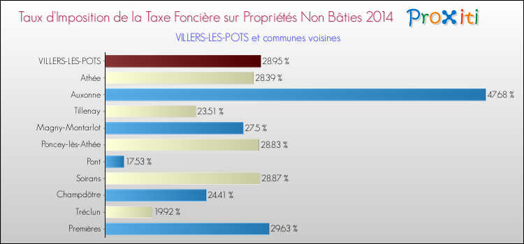 Taux d'imposition de la taxe foncière sur les immeubles et terrains non batis 2014 pour VILLERS-LES-POTS et les communes proches Comparaison des taux d'imposition de la taxe foncière sur les immeubles et terrains non batis 2014 pour VILLERS-LES-POTS et les communes voisines