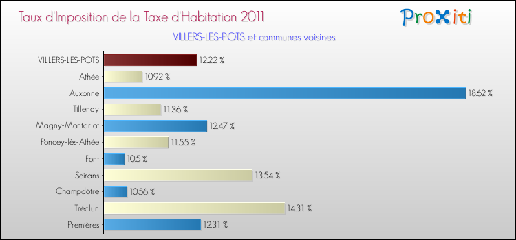 Taux d'imposition de la taxe d'habitation 2011 pour VILLERS-LES-POTS et les communes proches Comparaison des taux d'imposition de la taxe d'habitation 2011 pour VILLERS-LES-POTS et les communes voisines