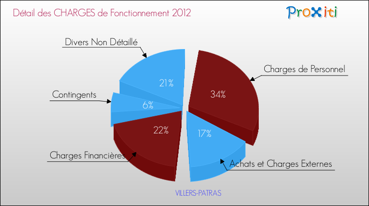 Décomposition des Charges de Fonctionnement 2012 de la commune de VILLERS-PATRAS Charges de Fonctionnement 2012 pour la commune de VILLERS-PATRAS