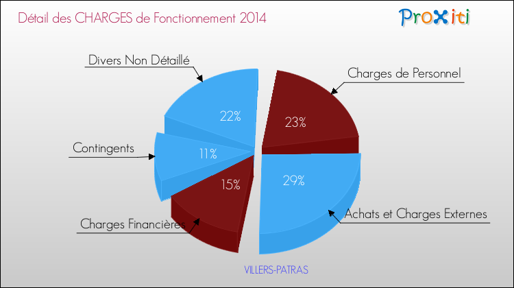 Décomposition des Charges de Fonctionnement 2014 de la commune de VILLERS-PATRAS Charges de Fonctionnement 2014 pour la commune de VILLERS-PATRAS