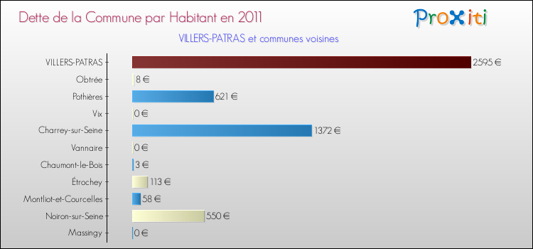Dette par habitant de la commune en 2011 pour VILLERS-PATRAS et les communes proches Comparaison de la dette par habitant de la commune en 2011 pour VILLERS-PATRAS et les communes voisines