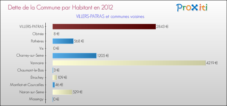 Dette par habitant de la commune en 2012 pour VILLERS-PATRAS et les communes proches Comparaison de la dette par habitant de la commune en 2012 pour VILLERS-PATRAS et les communes voisines