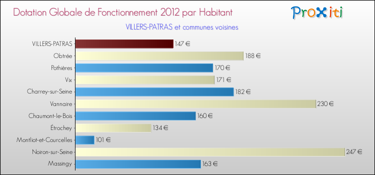 Montant des dotations globales de fonctionnement DGF par Habitant pour VILLERS-PATRAS et les communes proches Comparaison des des dotations globales de fonctionnement DGF par habitant pour VILLERS-PATRAS et les communes voisines