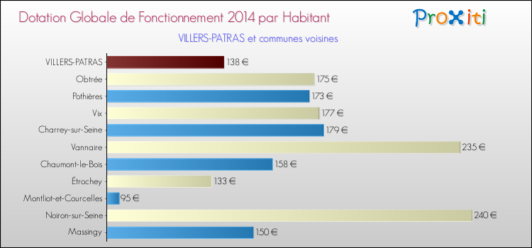 Montant des dotations globales de fonctionnement DGF par Habitant pour VILLERS-PATRAS et les communes proches en 2014. Comparaison des des dotations globales de fonctionnement DGF par habitant pour VILLERS-PATRAS et les communes voisines en 2014.