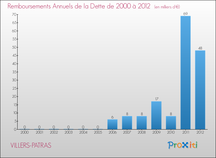 Evolution de l'annuité de la dette pour la commune de VILLERS-PATRAS de 2000 à 2012 Annuités de la dette pour VILLERS-PATRAS de 2000 à 2012