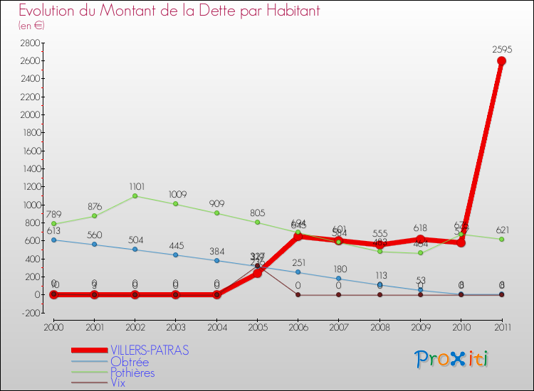 Evolution de la dette par habitant pour la commune de VILLERS-PATRAS et les communes proches Comparaison de la dette par habitant pour VILLERS-PATRAS et les communes voisines