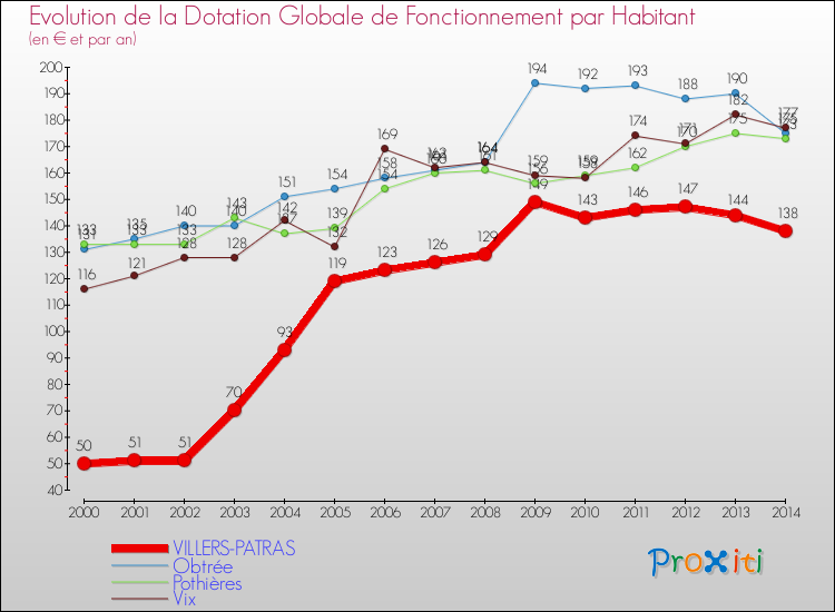 Evolution et montant de la dotation globale de fonctionnement par Habitant pour VILLERS-PATRAS et les communes proches de 2000 à 2014. Comparaison des dotations globales de fonctionnement par habitant pour VILLERS-PATRAS et les communes voisines de 2000 à 2014.